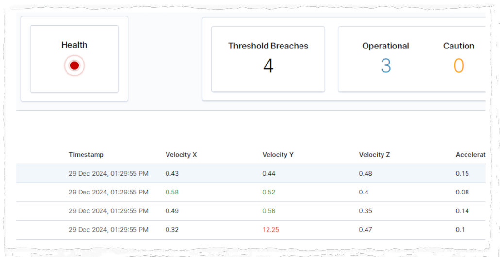 Asset condition dashboard showing health status, threshold breaches, and vibration parameters for monitoring equipment performance and detecting anomalies.