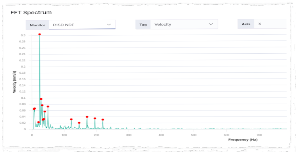 FFT analysis chart showing vibration spectrum with annotated peaks for detecting machinery faults using 4PointX IIoT Workbench.