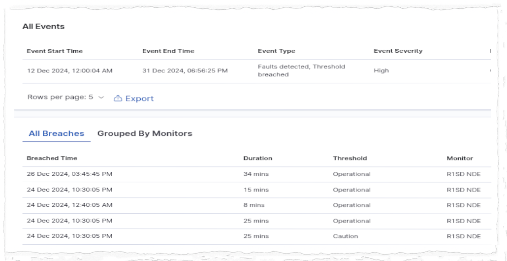 Incident tracking workflow dashboard showing breach events, thresholds, duration, and monitors for tracking and closing incidents efficiently.
