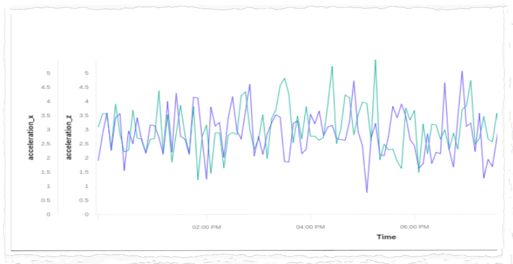 Process correlation chart showing vibration data over time to analyze anomalies in industrial processes using 4PointX IIoT Workbench.