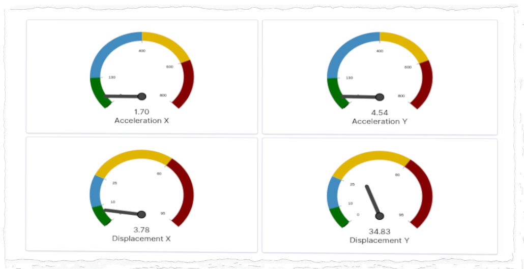 Real-time monitoring dashboard displaying 3-axis vibration parameters including acceleration and displacement using live dial gauges.