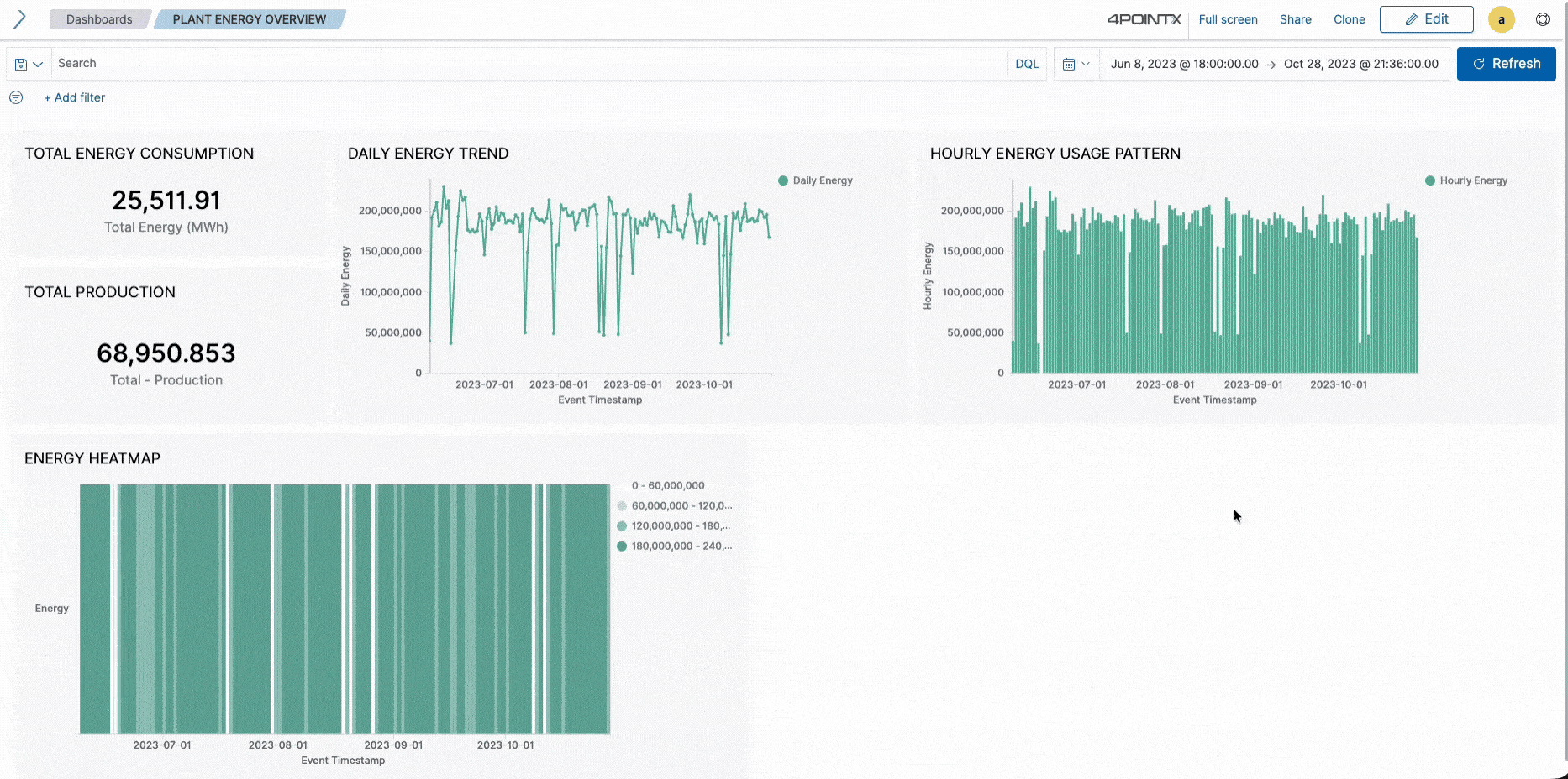 Dashboard interface of 4PointX showing real-time monitoring graphs for current and process parameters, with options to customize layouts using a drag-and-drop interface.