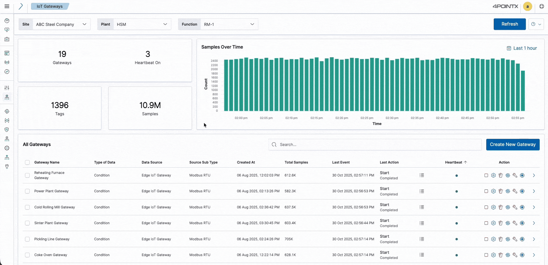 Dashboard showing 4PointX IoT Gateway data collection and contextualization with charts and metrics for gateways, sensors, and samples, highlighting scalable plant data management.