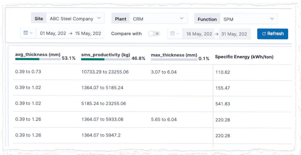 Energy analytics dashboard for product variation and benchmarking, displaying specific energy (kWh/ton) and productivity trends for manufacturing optimization.