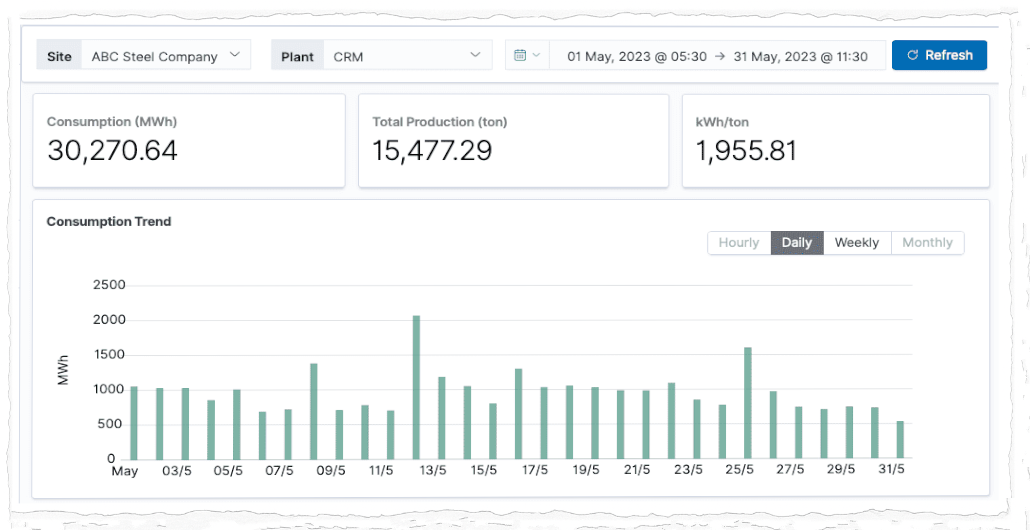4PointX energy monitoring dashboard visualizing real-time plant energy consumption patterns with daily, weekly, and monthly trends of power, current, and voltage, enabling shift-wise consumption tracking.